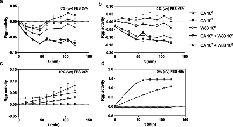 The efficacy of antimicrobial therapies in the treatment of mixed biofilms formed between Candida albicans and Porphyromonas gingivalis during epithelial cell infection in the aspiration pneumonia model.