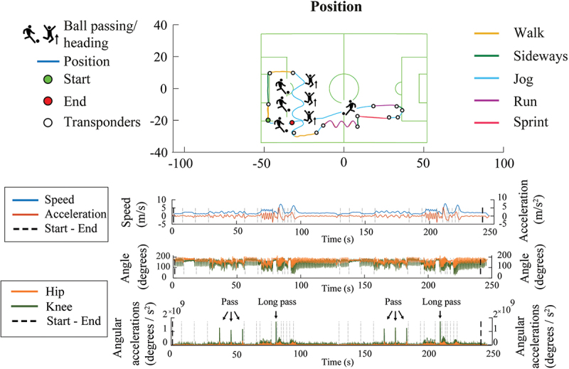 Discriminative validity of summarized hip and knee angular accelerations for lower extremity training load quantification in male soccer players during a standardised training drill.