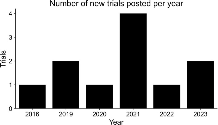 Assessing the landscape of clinical and observational trials involving bioprinting: a scoping review.