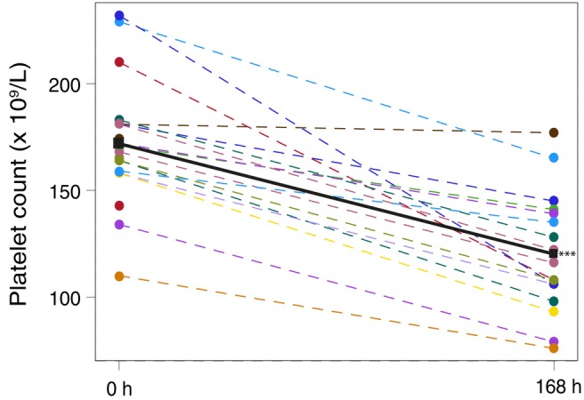 Coagulation and platelet function in cold-stored whole blood on missions in a helicopter emergency service.