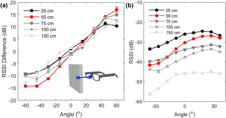Battery-free head orientation measurement using passive RFID tags.