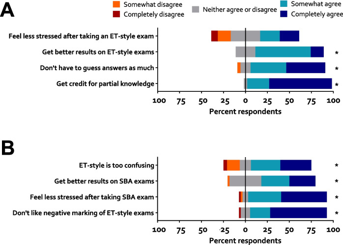 Negatively Marked Elimination-Format Multiple-Choice Questions Are Associated with High Cognitive Load and Poor Student Experience Compared to Single Best Answer.