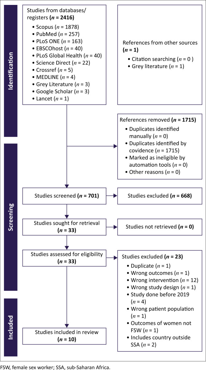Differentiated HIV service delivery model for female sex workers in sub-Saharan Africa: A systematic review.