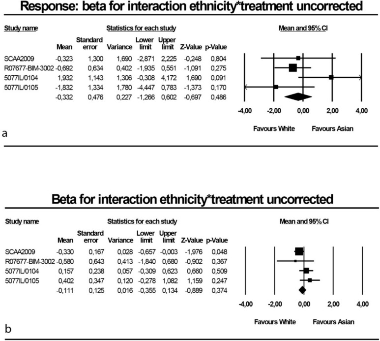 Ethnic differences in efficacy of drug treatment in patients with an acute manic episode: an individual patient data meta-analysis of randomized placebo-controlled trials.