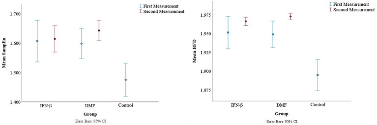 Impact of interferon-β and dimethyl fumarate on nonlinear dynamical characteristics of electroencephalogram signatures in patients with multiple sclerosis.