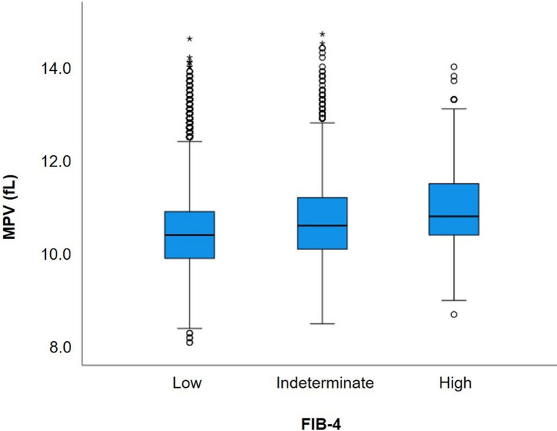Mean platelet volume as a biomarker for liver fibrosis in patients with Non-alcoholic fatty liver disease.