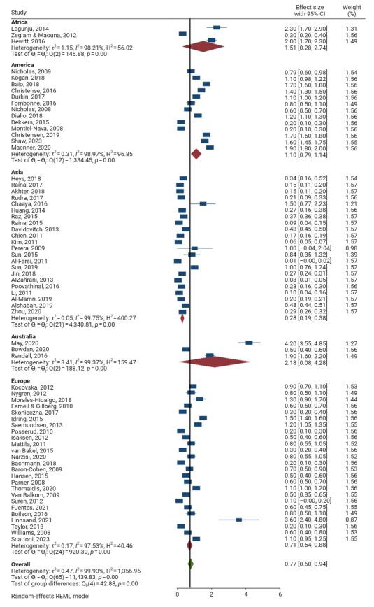 The global prevalence of autism spectrum disorder in children: a systematic review and meta-analysis.