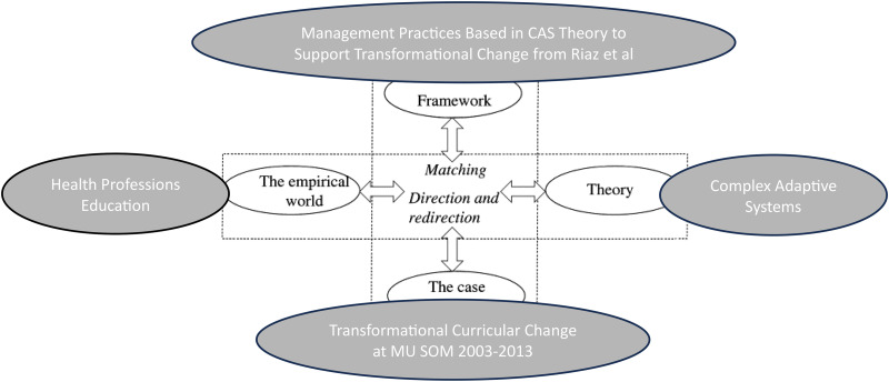 A Complex Adaptive Systems Approach to Health Professions Education Transformation: The Case of the University of Missouri-Columbia School of Medicine and an Integrated Quality Improvement-Interprofessional Collaborative Practice Curriculum.