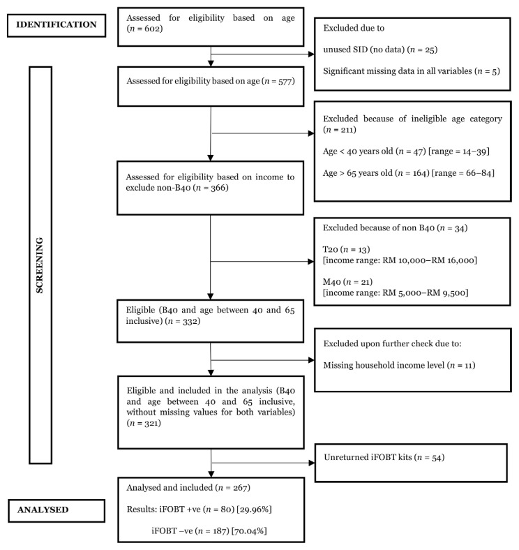 Colorectal Cancer Screening using Immunochemical Faecal Occult Blood Testing (iFOBT) in Urban-Poor Communities in Cheras, Malaysia: A Cross-Sectional Study.