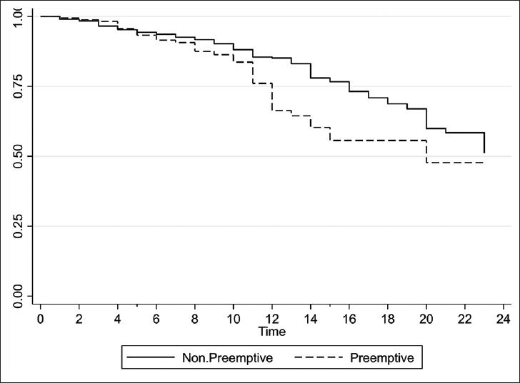 Comparison of survival outcomes in preemptive versus non-preemptive kidney transplant recipients.