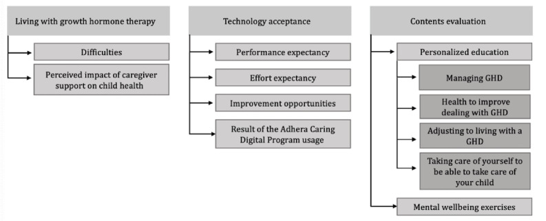 Digital Health Program to Support Family Caregivers of Children Undergoing Growth Hormone Therapy: Qualitative Feasibility Study.