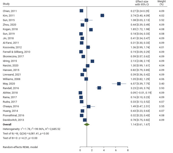 The global prevalence of autism spectrum disorder in children: a systematic review and meta-analysis.