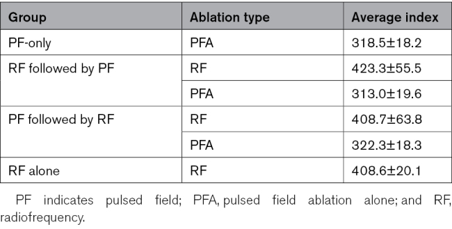 Effect of Sequential, Colocalized Radiofrequency and Pulsed Field Ablation on Cardiac Lesion Size and Histology.