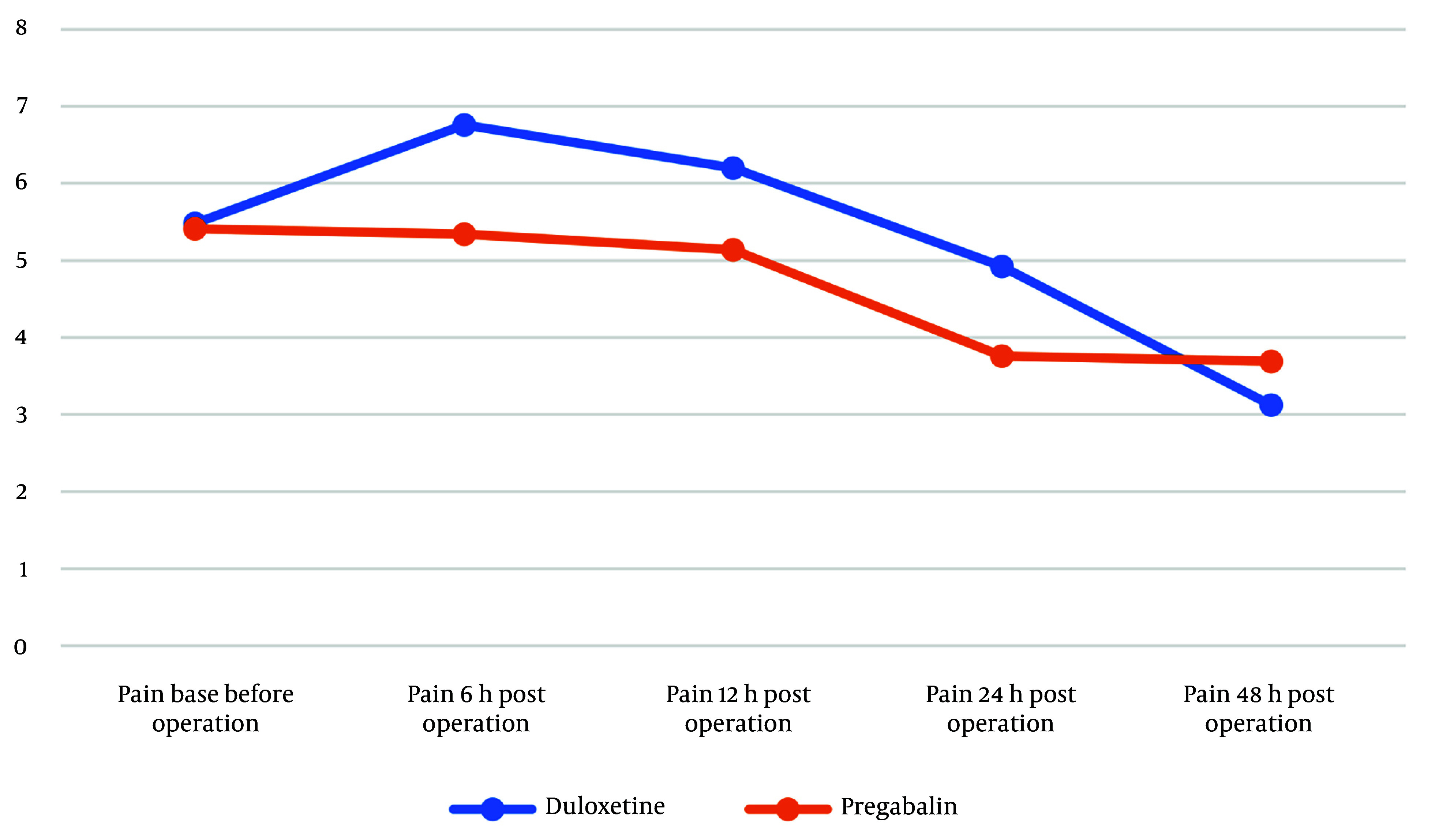 Perioperative Use of Pregabalin vs. Duloxetine for Pain Management of Knee Fracture Surgery: A Double-Blind Randomized Clinical Trial.