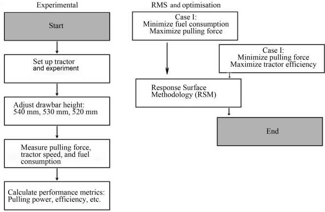 The impact of tractor drawbar height on performance and optimization using response surface methodology.