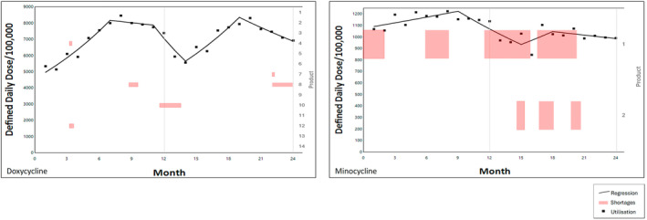 Impact of Antibiotic Shortages on Antibiotic Utilisation in the Community.
