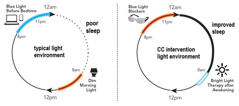 Combined Chronotherapy for Poor Sleep Following Acute Coronary Syndrome: A Pilot Randomized Trial.
