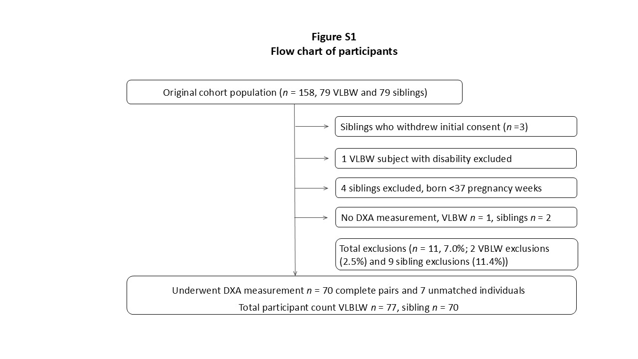 Body Composition in Adults Born at Very Low Birthweight-A Sibling Study.