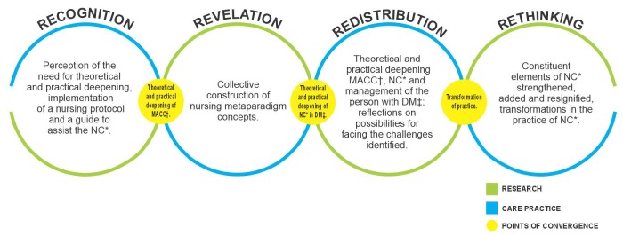 Nursing consultation and diabetes: an educational and transformative process for primary health care.