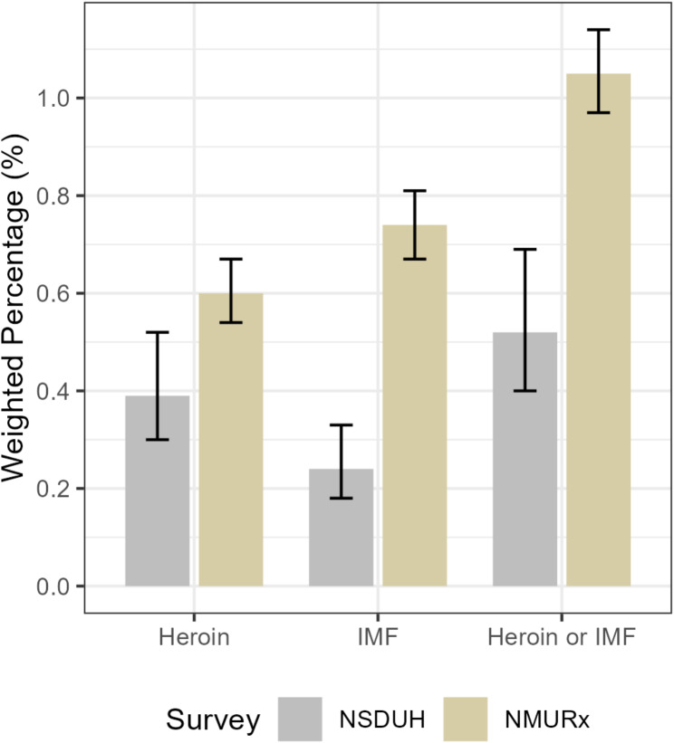 Comparison of heroin and fentanyl use in US nationally representative surveys.