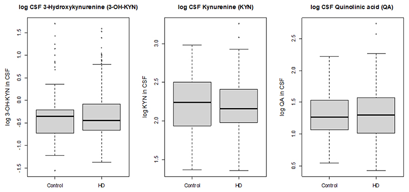 Lack of Evidence for Kynurenine Pathway Dysfunction in Huntington's Disease: CSF and Plasma Analyses from the HDClarity Study.