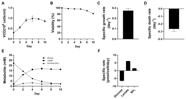 Reduced aggregation of the leghorn male hepatoma cell line in suspension by supplementing dextran sulfate in the media.
