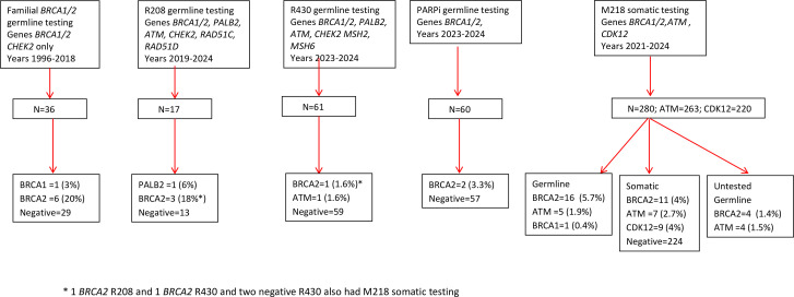 UK-based clinical testing programme for somatic and germline BRCA1/2, ATM and CDK12 mutations in prostate cancer: first results.