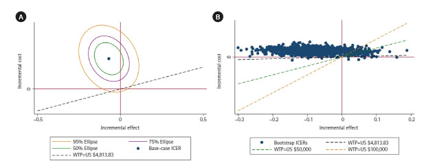 Cost-effectiveness of intracranial pressure monitoring in severe traumatic brain injury in Southern Thailand.