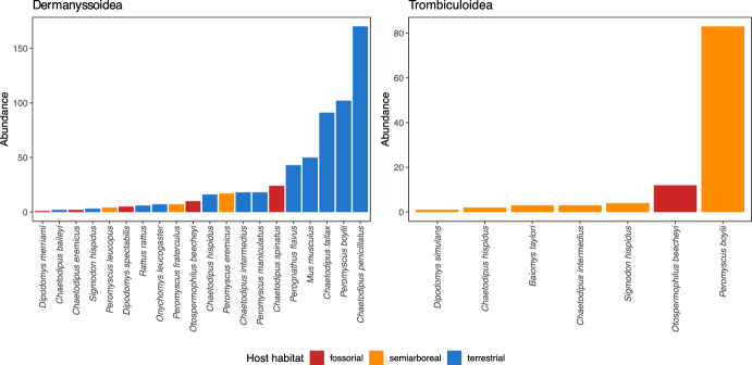 Anthropization and host habitat influence the abundance of Dermanyssoidea and Trombiculoidea in northwestern Mexico.