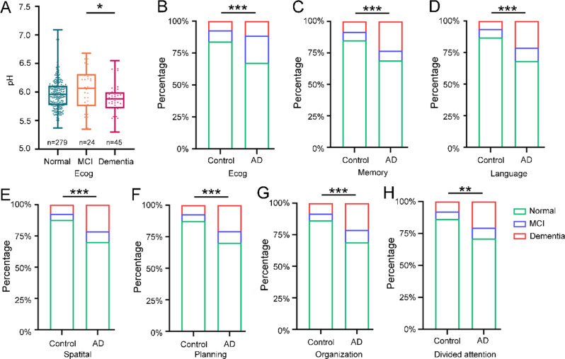 Changes in the pH value of the human brain in Alzheimer's disease pathology correlated with CD68-positive microglia: a community-based autopsy study in Beijing, China.