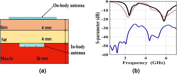 RF communication between dual band implantable and on body antennas for biotelemetry application.
