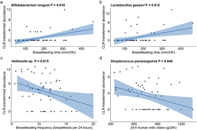Breastfeeding patterns and total volume of human milk consumed influence the development of the infant oral microbiome.