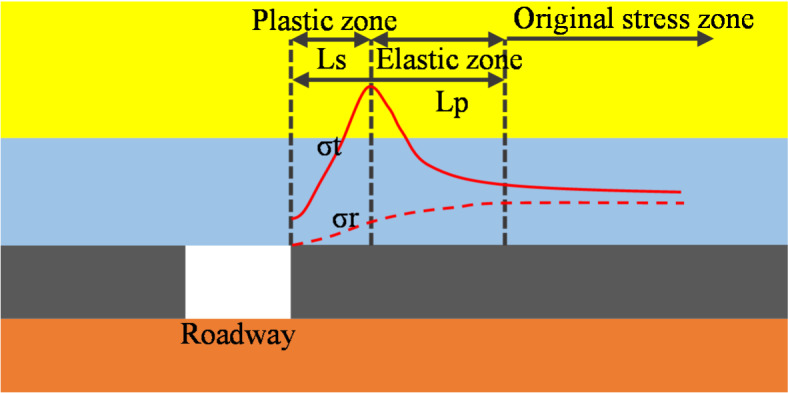 Risk assessment and mechanism of rock burst for deep soft coal roadways.