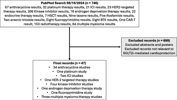 SGLT2 inhibitors for prevention and management of cancer treatment-related cardiovascular toxicity: a review of potential mechanisms and clinical insights.