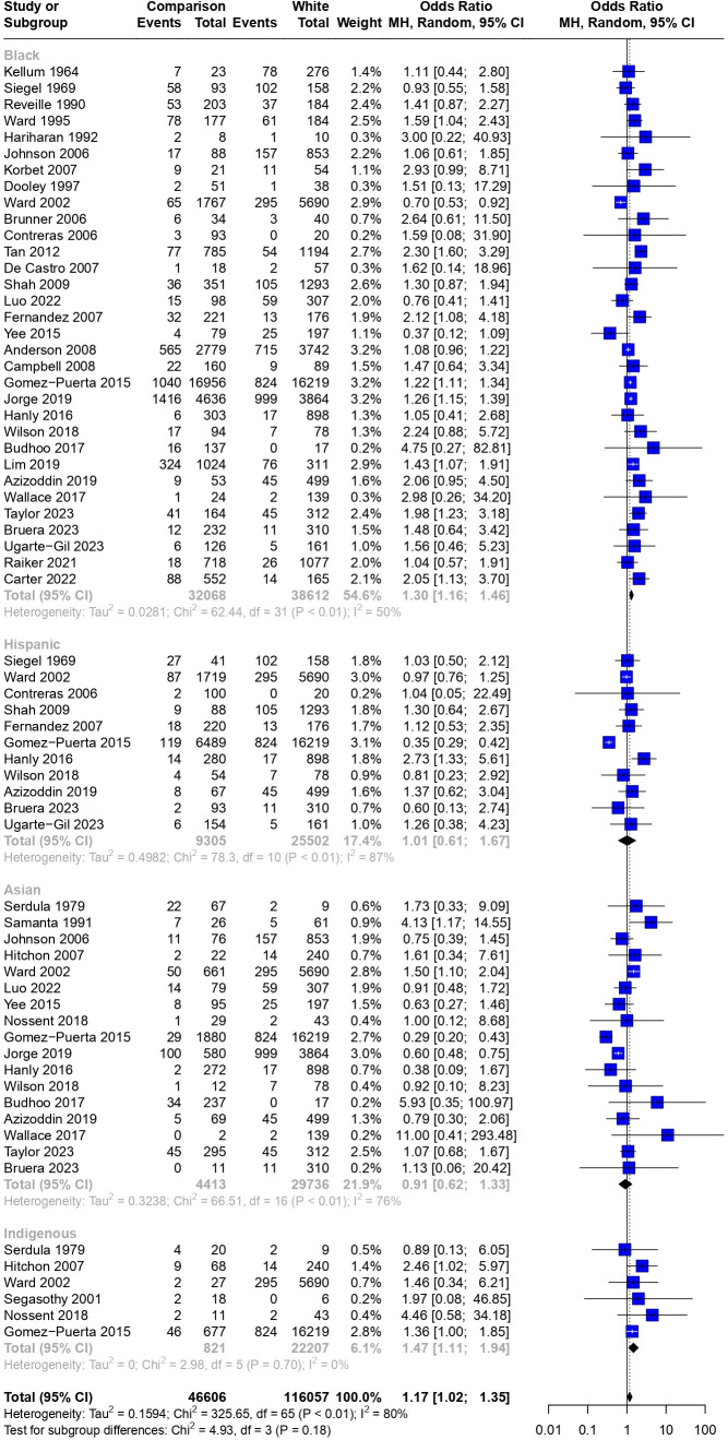 Association of race and ethnicity with mortality in adults with SLE: a systematic literature review and meta-analysis.