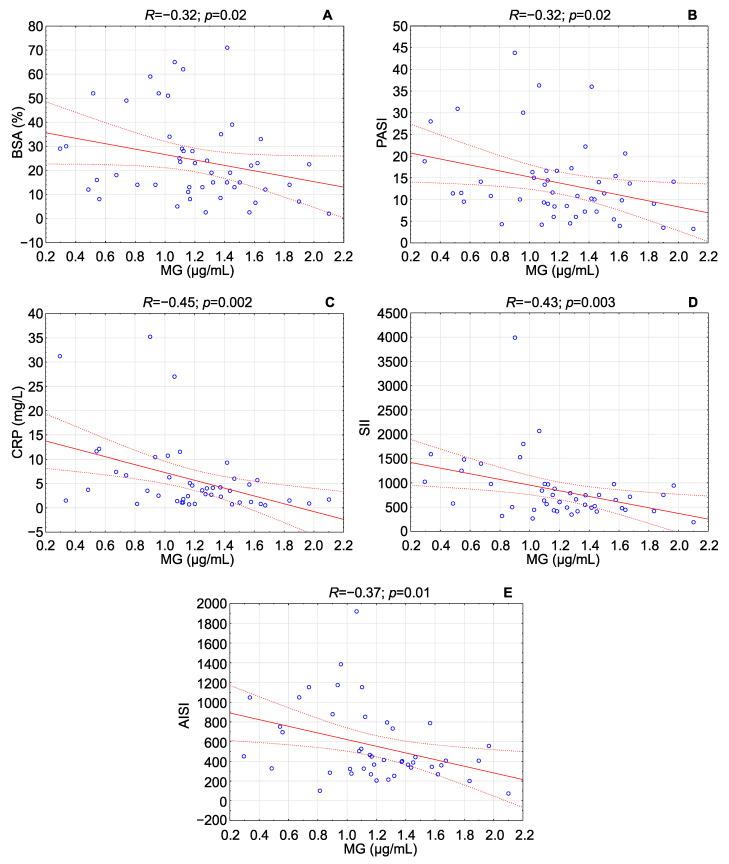 Low Serum Methylglyoxal Levels Correlate with Psoriasis Severity and Inflammatory Response Indices.