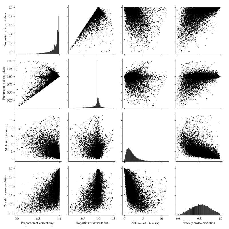 Correlation Between Objective Habit Metrics and Objective Medication Adherence: Retrospective Study of 15,818 Participants From Clinical Studies.