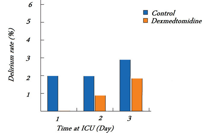 The Impact of Intraoperative Dexmedetomidine Infusion on Postoperative Delirium Prevention in Intensive Care Unit Patients after Esophagectomy: A Randomized Double-Blind Clinical Trial.