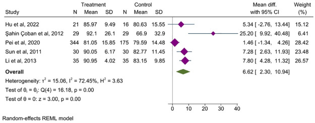 The effect of acupuncture on quality of life in patients with irritable bowel syndrome: A systematic review and meta-analysis.