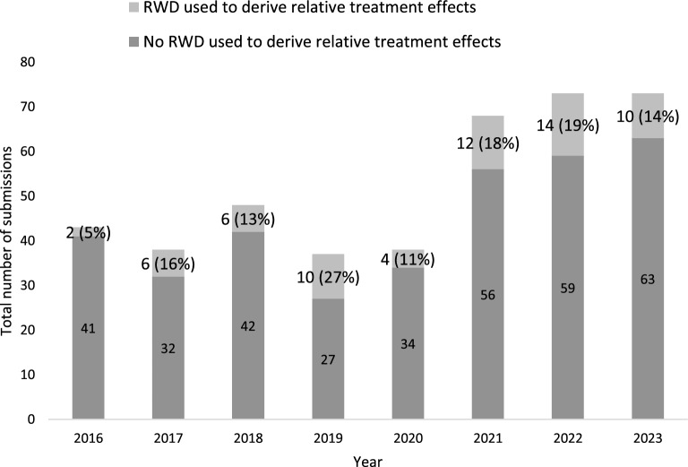 The Use of Real-World Data for Estimating Relative Treatment Effects in NICE Health Technology Assessment Submissions: A Review.