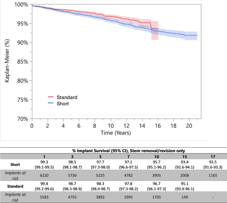 Do all anatomic stems perform equally at long-term survival? A regional registry-based study on 12,010 total hip arthroplasty implants according to stem length and neck modularity.
