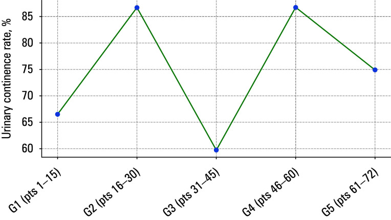 Learning curve for laparoscopic radical prostatectomy.