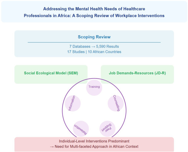 Addressing the mental health needs of healthcare professionals in Africa: a scoping review of workplace interventions.