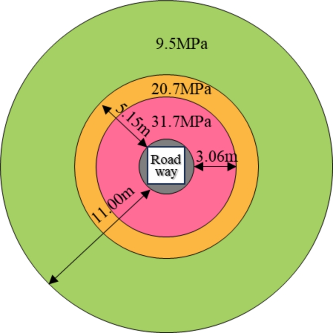 Risk assessment and mechanism of rock burst for deep soft coal roadways.
