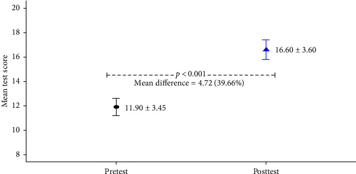 Bridging Gaps in Pain Management: The Effectiveness of Educational Intervention for Nurses in a Teaching Hospital of Low- and Middle-Income Countries.