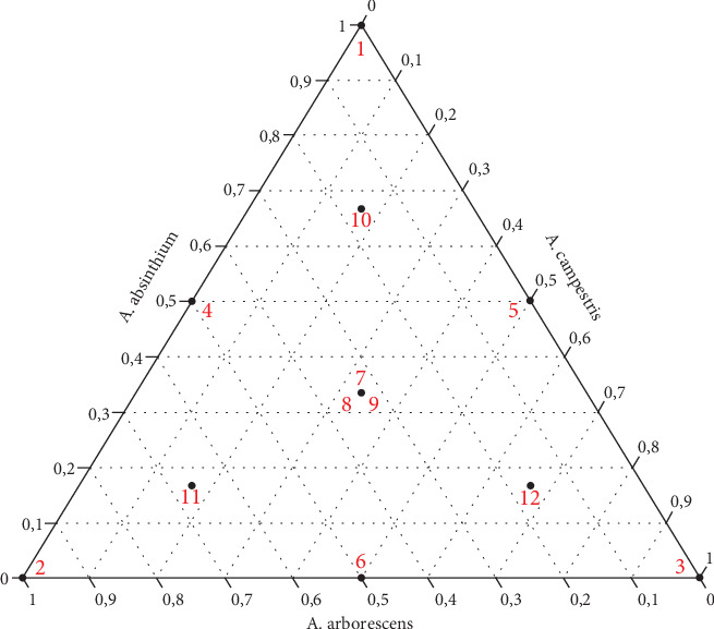 Exploring Ternary Essential Oil Mixtures of Moroccan Artemisia Species for Larvicidal Effectiveness Against <i>Culex pipiens</i> Mosquitoes: A Mixture Design Approach.