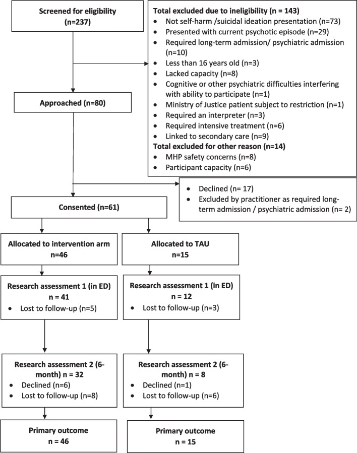 Enhanced psychosocial assessment and rapid follow-up care for people presenting to emergency departments with self-harm and/or suicidal ideation: the Assured feasibility study and internal pilot trial.
