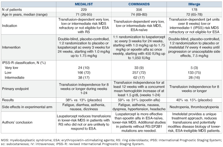 Treatment of lower-risk myelodysplastic syndromes.