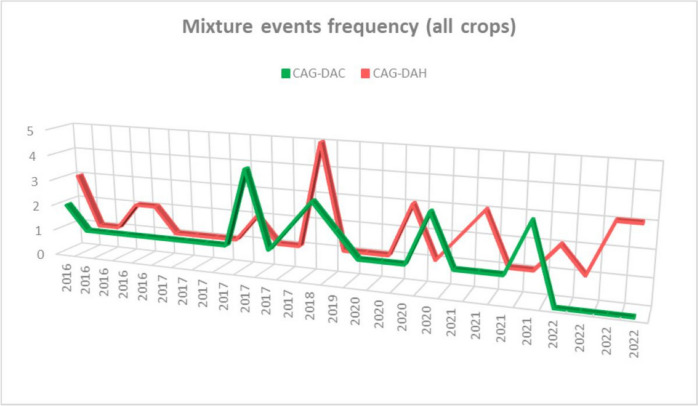 Cumulative risk assessment methodology applied to non-dietary exposures: developmental alterations in professional agricultural settings.