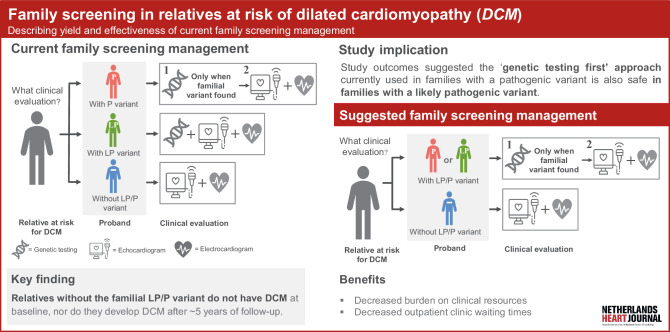 Yield of family screening for dilated cardiomyopathy: 10-year experience at a multidisciplinary cardiogenetic outpatient clinic.